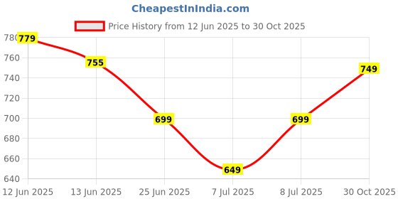 amazon.in campus Camp-Fleek Women's Lace-Up Walking Shoes campus Price History Graph from 12 Jun 2025 to 30 Oct 2025
