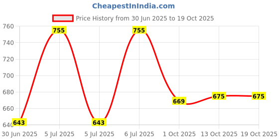 amazon.in Campus Camp-Fleek Women's Lace-Up Walking Shoes campus Price History Graph from 30 Jun 2025 to 17 Oct 2025