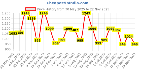 amazon.in campus Camp Gabbie Women's Lace-Up Running Shoes campus Price History Graph from 30 May 2025 to 22 Nov 2025
