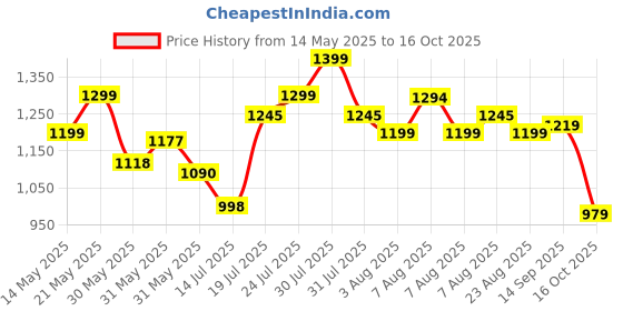 amazon.in Campus Camp-Glacier Men's Lace-Up Running Shoes campus Price History Graph from 14 May 2025 to 16 Oct 2025