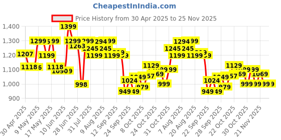 amazon.in campus Camp-Glacier Men's Lace-Up Running Shoes campus Price History Graph from 30 Apr 2025 to 25 Nov 2025