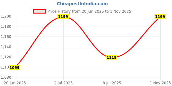 amazon.in campus Camp Graci Women's Lace-Up Running Shoes campus Price History Graph from 20 Jun 2025 to 1 Nov 2025