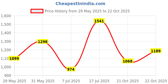 amazon.in Campus Camp-HUSTUN Men's Lace-Up Running Shoes campus Price History Graph from 29 May 2025 to 22 Oct 2025