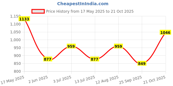 amazon.in campus Camp Karl Men's Lace-Up Running Shoes campus Price History Graph from 17 May 2025 to 21 Oct 2025