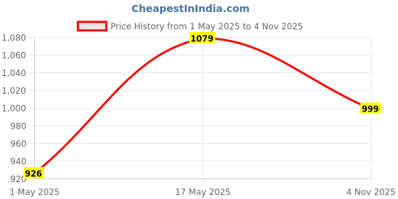 amazon.in Campus Camp KRIPTO Men's Lace-Up Running Shoes campus Price History Graph from 1 May 2025 to 4 Nov 2025