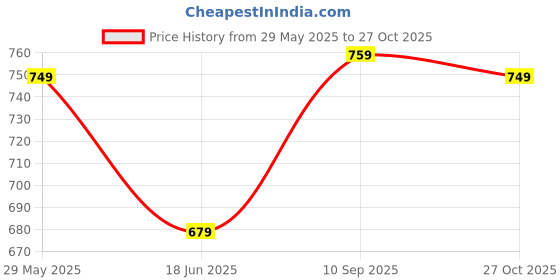 amazon.in campus Camp-Louis Women's Lace-Up Walking Shoes campus Price History Graph from 29 May 2025 to 27 Oct 2025