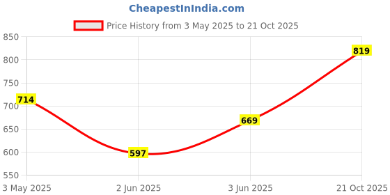 amazon.in campus Camp MAX Men's Hook & Loop Outdoor Sandals campus Price History Graph from 3 May 2025 to 21 Oct 2025