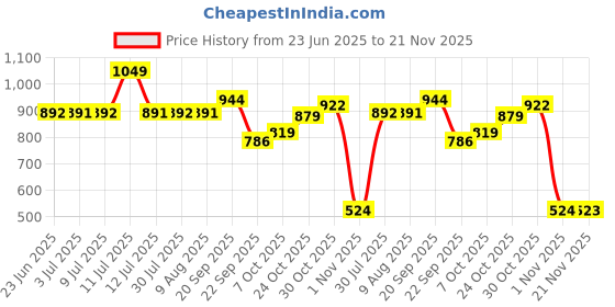 amazon.in campus Camp MAX Men's Hook & Loop Outdoor Sandals campus Price History Graph from 23 Jun 2025 to 21 Nov 2025
