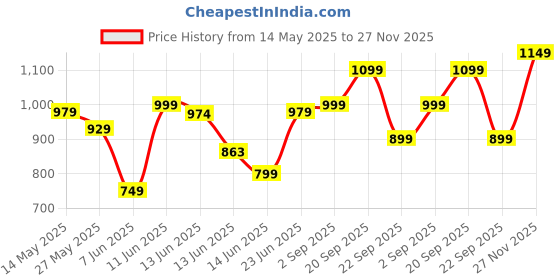 amazon.in campus Camp-Opera Men's Lace-Up Running Shoes campus Price History Graph from 14 May 2025 to 27 Nov 2025