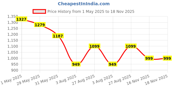 amazon.in campus Camp Owen Men's Slip-On Walking Shoes campus Price History Graph from 1 May 2025 to 17 Nov 2025