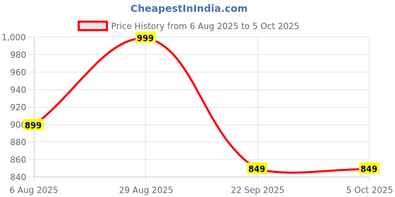 amazon.in campus Camp Peanut Women's Lace-Up Running Shoes campus Price History Graph from 6 Aug 2025 to 4 Oct 2025