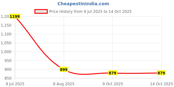 amazon.in campus Camp-Pure Women's Lace-Up Running Shoes campus Price History Graph from 9 Jul 2025 to 14 Oct 2025