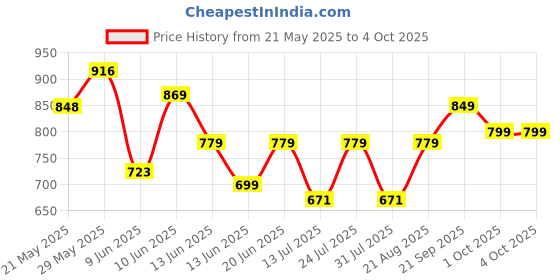 amazon.in campus Camp Sense Women's Slip-On Walking Shoes campus Price History Graph from 21 May 2025 to 4 Oct 2025