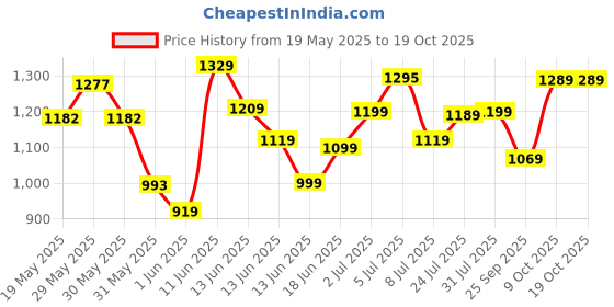 amazon.in campus Camp Shimmer Women's Lace-Up Running Shoes campus Price History Graph from 19 May 2025 to 18 Oct 2025