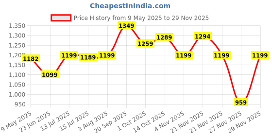 amazon.in campus Camp Shimmer Women's Lace-Up Running Shoes campus Price History Graph from 9 May 2025 to 27 Nov 2025