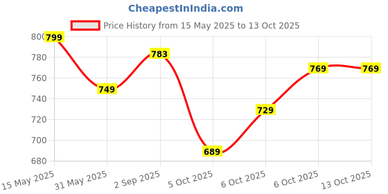 amazon.in campus Camp SIMPY Women's Lace-Up Running Shoes campus Price History Graph from 15 May 2025 to 13 Oct 2025