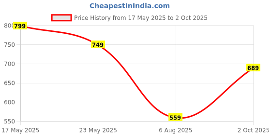 amazon.in campus Camp SIMPY Women's Lace-Up Running Shoes campus Price History Graph from 17 May 2025 to 2 Oct 2025