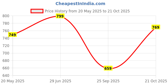 amazon.in Campus Camp SIMPY Women's Lace-Up Running Shoes campus Price History Graph from 20 May 2025 to 21 Oct 2025