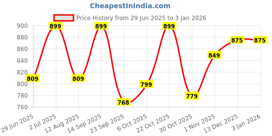 amazon.in campus Camp Thiago Men's Lace-Up Walking Shoes campus Price History Graph from 29 Jun 2025 to 30 Dec 2025