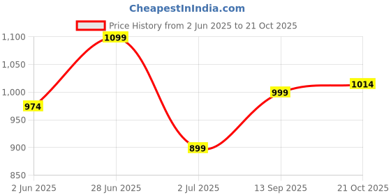 amazon.in campus Camp Torque Men's Lace-Up Sneakers campus Price History Graph from 2 Jun 2025 to 21 Oct 2025