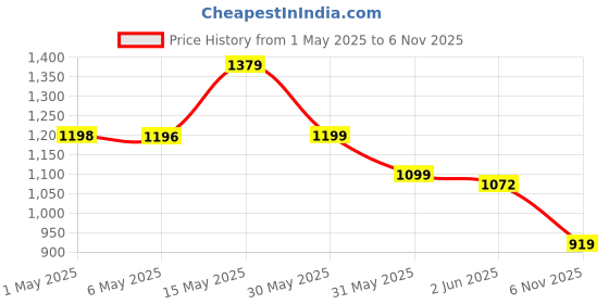 amazon.in campus Camp ZYLON Men's Lace-Up Sneakers campus Price History Graph from 1 May 2025 to 6 Nov 2025