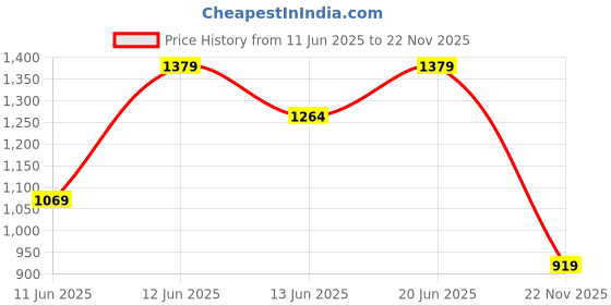 amazon.in campus Camp ZYLON Men's Lace-Up Sneakers campus Price History Graph from 11 Jun 2025 to 22 Nov 2025