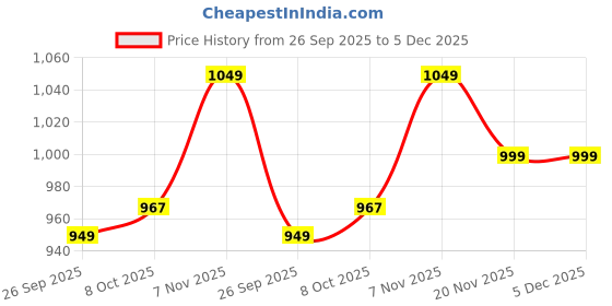 amazon.in campus Canva Men's Lace-Up Running Shoes campus Price History Graph from 26 Sep 2025 to 4 Dec 2025