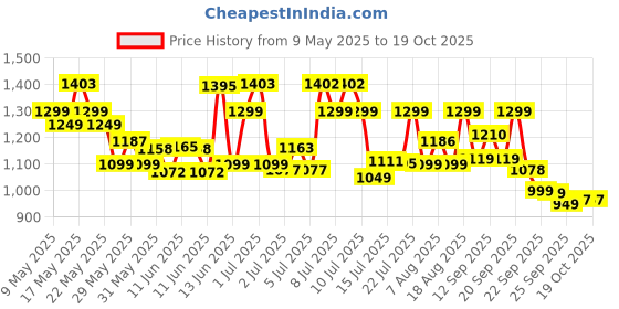 amazon.in Campus Canva Men's Lace-Up Running Shoes campus Price History Graph from 9 May 2025 to 18 Oct 2025