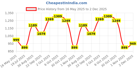 amazon.in campus Cathy Women's Lace-Up Sneakers campus Price History Graph from 16 May 2025 to 2 Dec 2025