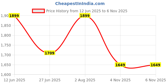 amazon.in Campus Chance Men's Lace-Up Running Shoes campus Price History Graph from 12 Jun 2025 to 5 Nov 2025