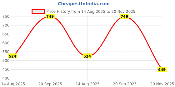 amazon.in campus Child Gc-9002C Clogs campus Price History Graph from 14 Aug 2025 to 20 Nov 2025