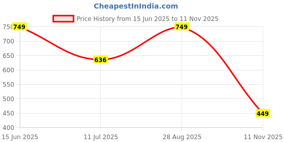 amazon.in campus Child Gc-9002C Clogs campus Price History Graph from 15 Jun 2025 to 11 Nov 2025