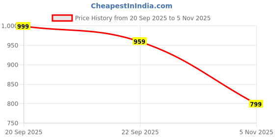 amazon.in Campus Child ROCKEE JR Walking Shoes Price History Graph from 20 Sep 2025 to 5 Nov 2025