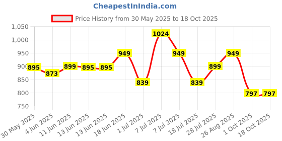 amazon.in campus Claire Women's Lace-Up Running Shoes campus Price History Graph from 30 May 2025 to 18 Oct 2025