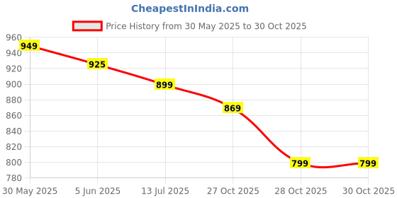 amazon.in campus Cleat Women's Lace-Up Walking Shoes campus Price History Graph from 30 May 2025 to 30 Oct 2025