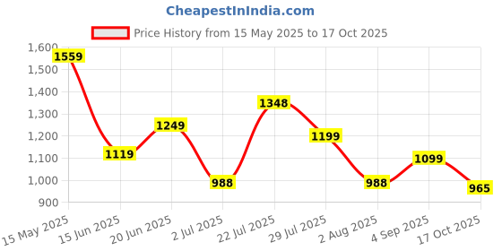 amazon.in campus Cords Women's Lace-Up Sneakers campus Price History Graph from 15 May 2025 to 17 Oct 2025