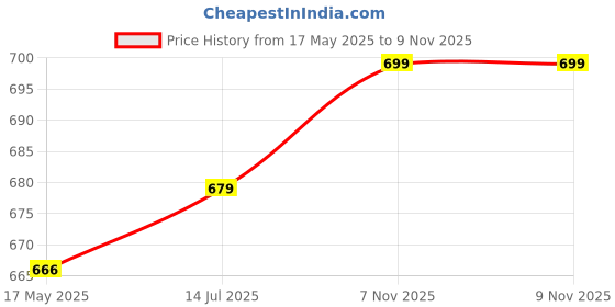 amazon.in campus Corel Men's Hook & Loop Outdoor Sandals campus Price History Graph from 17 May 2025 to 8 Nov 2025
