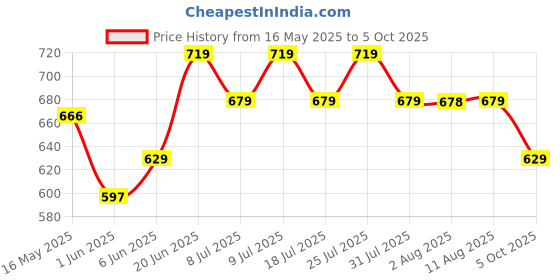 amazon.in campus Corel Men's Hook & Loop Outdoor Sandals campus Price History Graph from 16 May 2025 to 5 Oct 2025