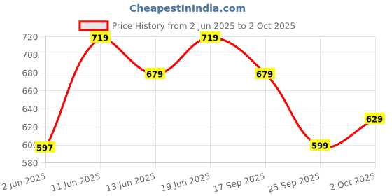 amazon.in campus Corel Men's Hook & Loop Outdoor Sandals campus Price History Graph from 2 Jun 2025 to 2 Oct 2025