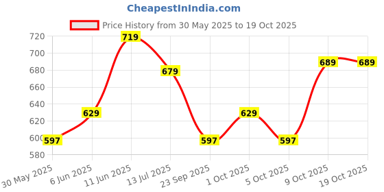 amazon.in campus Corel Men's Hook & Loop Outdoor Sandals campus Price History Graph from 30 May 2025 to 17 Oct 2025