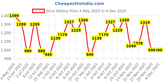 amazon.in Campus Creed Men's Lace-Up Running Shoes campus Price History Graph from 4 May 2025 to 4 Dec 2025