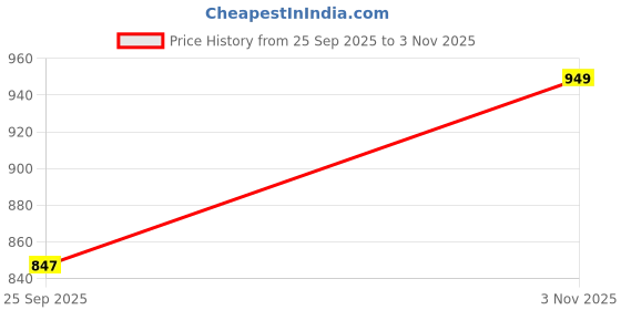 amazon.in campus Crissy Women's Lace-Up Running Shoes campus Price History Graph from 25 Sep 2025 to 3 Nov 2025