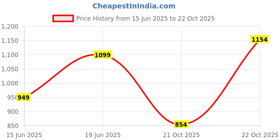 amazon.in campus Crissy Women's Lace-Up Running Shoes campus Price History Graph from 15 Jun 2025 to 22 Oct 2025