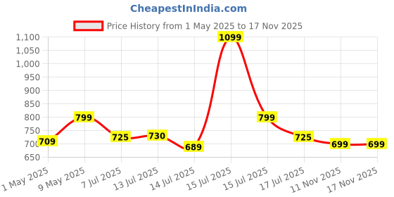 amazon.in Campus Cristy Women's Lace-Up Running Shoes campus Price History Graph from 1 May 2025 to 16 Nov 2025