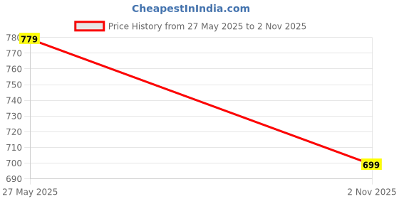 amazon.in Campus Cristy Women's Lace-Up Running Shoes campus Price History Graph from 27 May 2025 to 2 Nov 2025