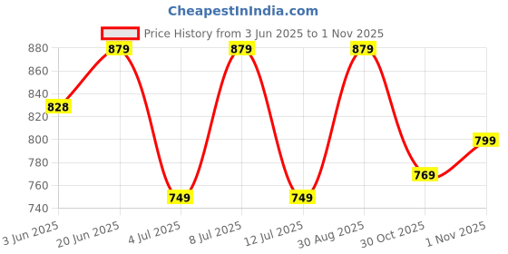 amazon.in Campus Crysta PRO Men's Lace-Up Running Shoes campus Price History Graph from 3 Jun 2025 to 1 Nov 2025