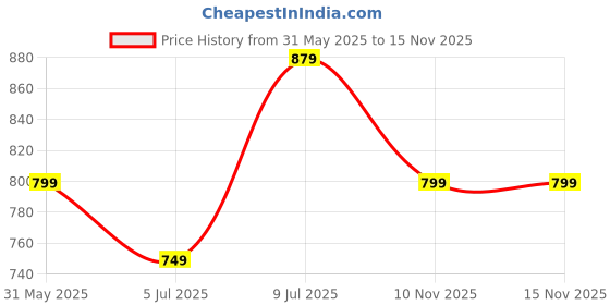 amazon.in Campus Crysta PRO Men's Lace-Up Running Shoes campus Price History Graph from 31 May 2025 to 14 Nov 2025
