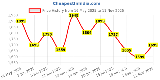 amazon.in campus DECCAN Men's Lace-Up Walking Shoes campus Price History Graph from 16 May 2025 to 11 Nov 2025