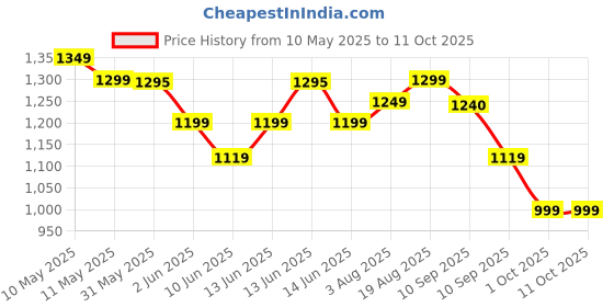 amazon.in campus DERBI Women's Lace-Up Running Shoes campus Price History Graph from 10 May 2025 to 11 Oct 2025