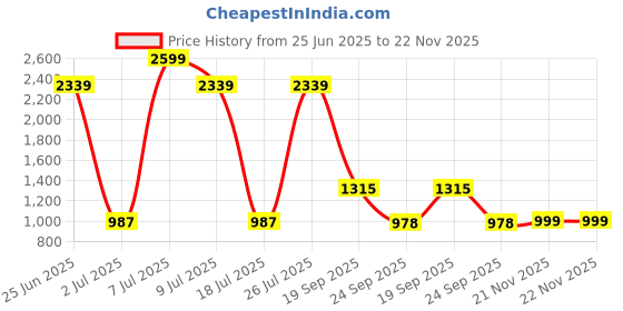 amazon.in campus DEXTOR Men's Slip-On Walking Shoes campus Price History Graph from 25 Jun 2025 to 21 Nov 2025